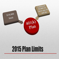 2015 Retirement Plan Contribution Limits